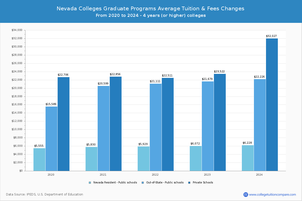 Nevada 4-Year Colleges Graduate Tuition and Fees Chart